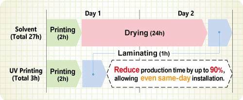 Reduce production time by up to 90%, allowing even same-day installation.