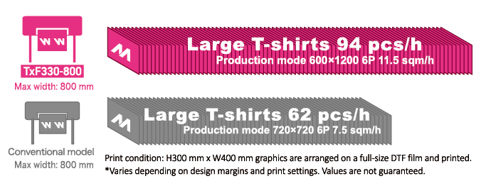 Mass production of large-format graphic T-shirts at approx. 90 pieces/hour *