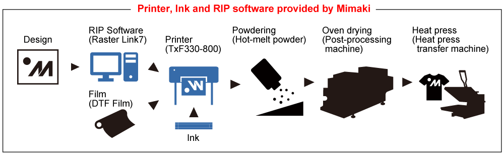Printer, Ink and RIP software provided by Mimaki