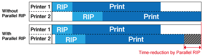 Parallel RIP function