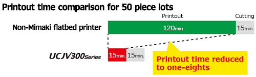 Printout time comparison for 50 piece lots