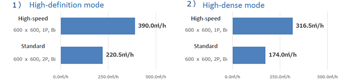 Tiger-1800B Print speed (Textile width: 1,500 mm)