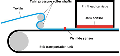 FIG.1: Textile path diagram