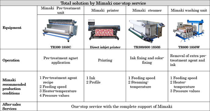 Total solution by Mimaki one-stop service