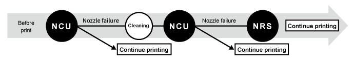 NCU & NRS automatically detect missing nozzles to minimize downtime.