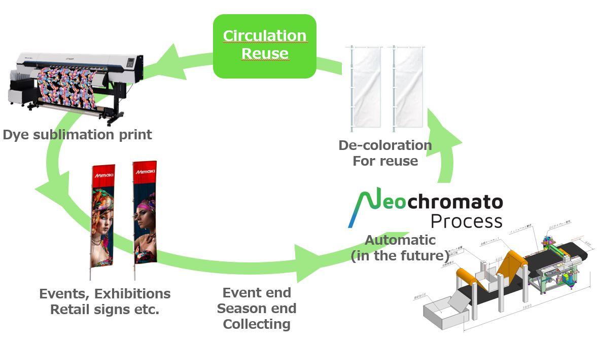 "Neo-Chromato Process" for promoting cyclical-textile industry