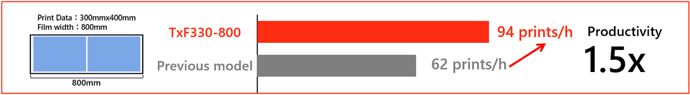 Fig. 1: Productivity Comparison with the Previous Model