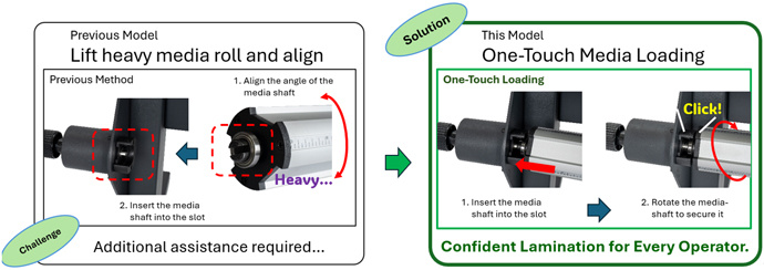 Fig. 1: Comparison of Media Loading Procedures with Previous Models