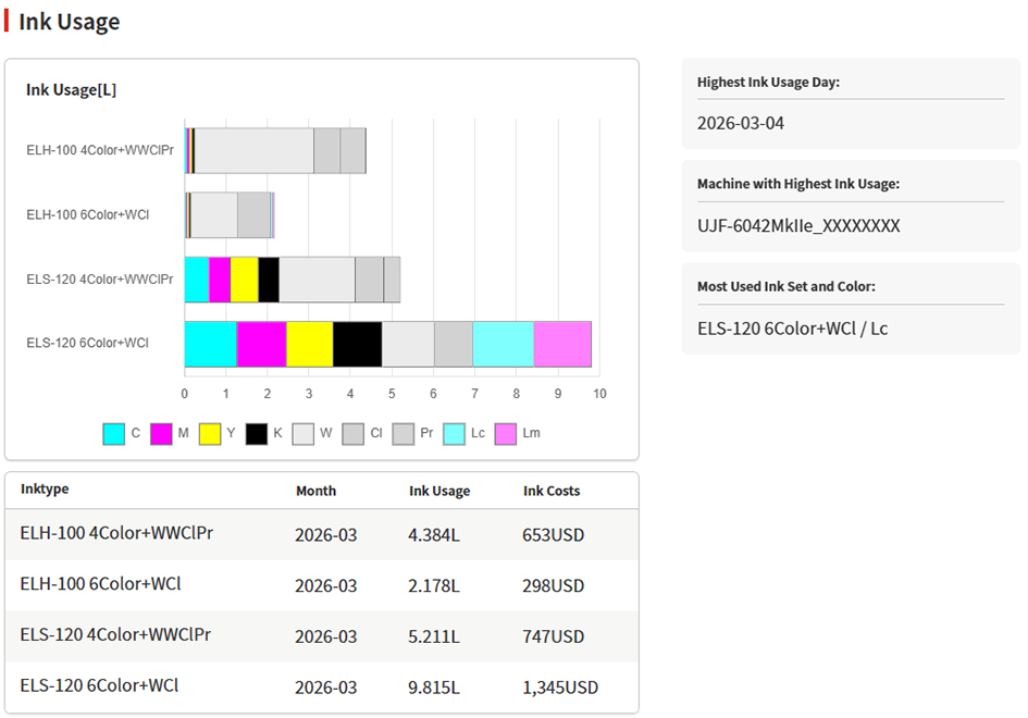 Ink Usage Screen in the Production Volume Report