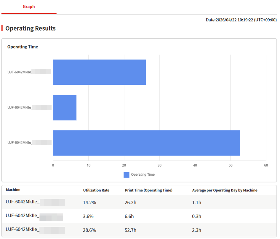 Operational Performance Screen for Machine Usage Comparison