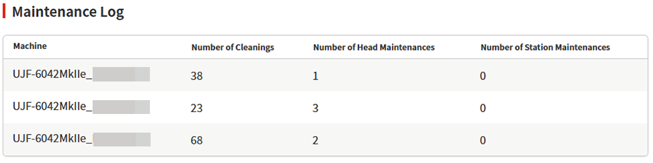 Maintenance Status Screen for Machine Usage Comparison