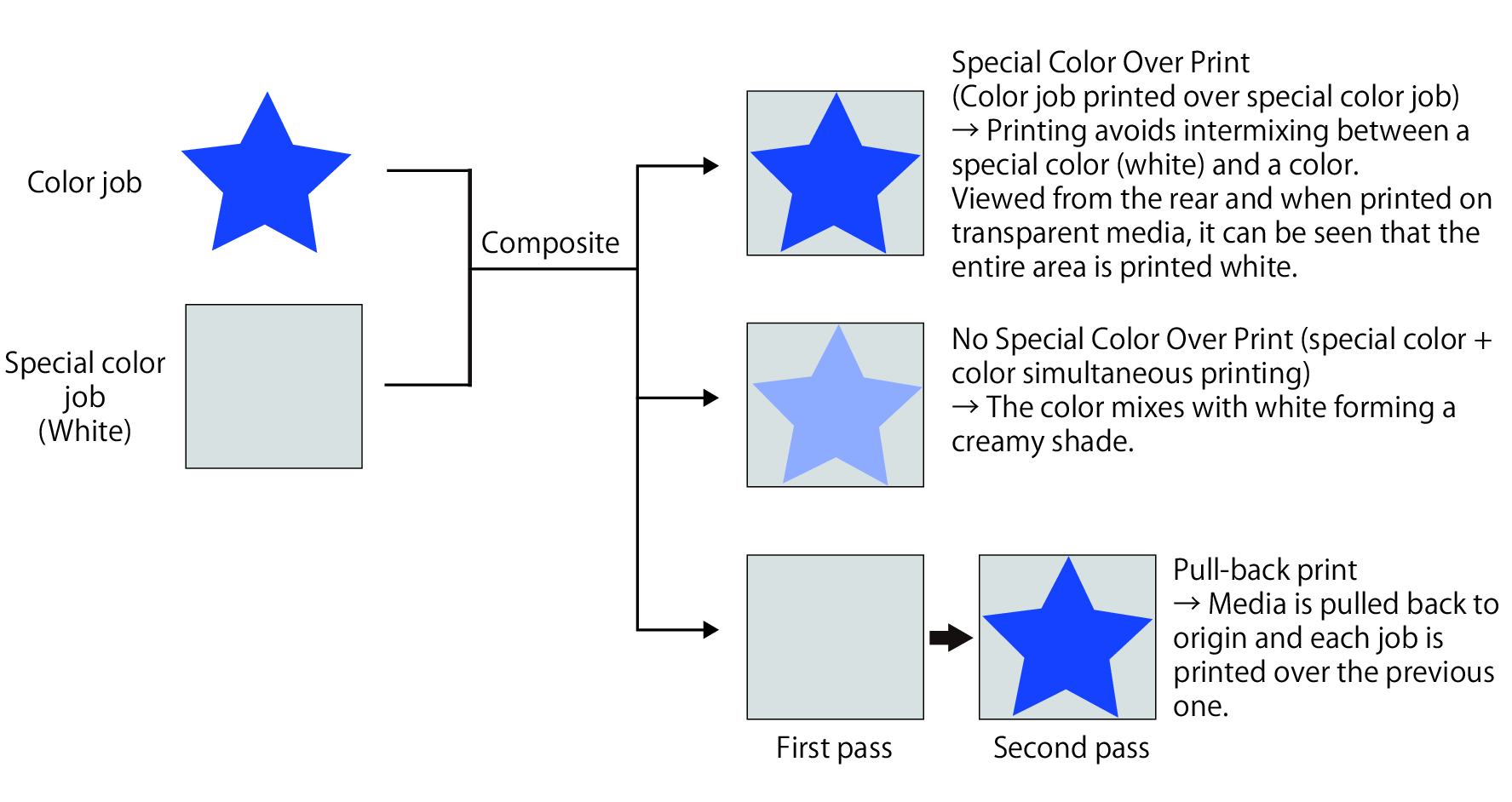 Composite image of a color version job and a special color version job (white)_